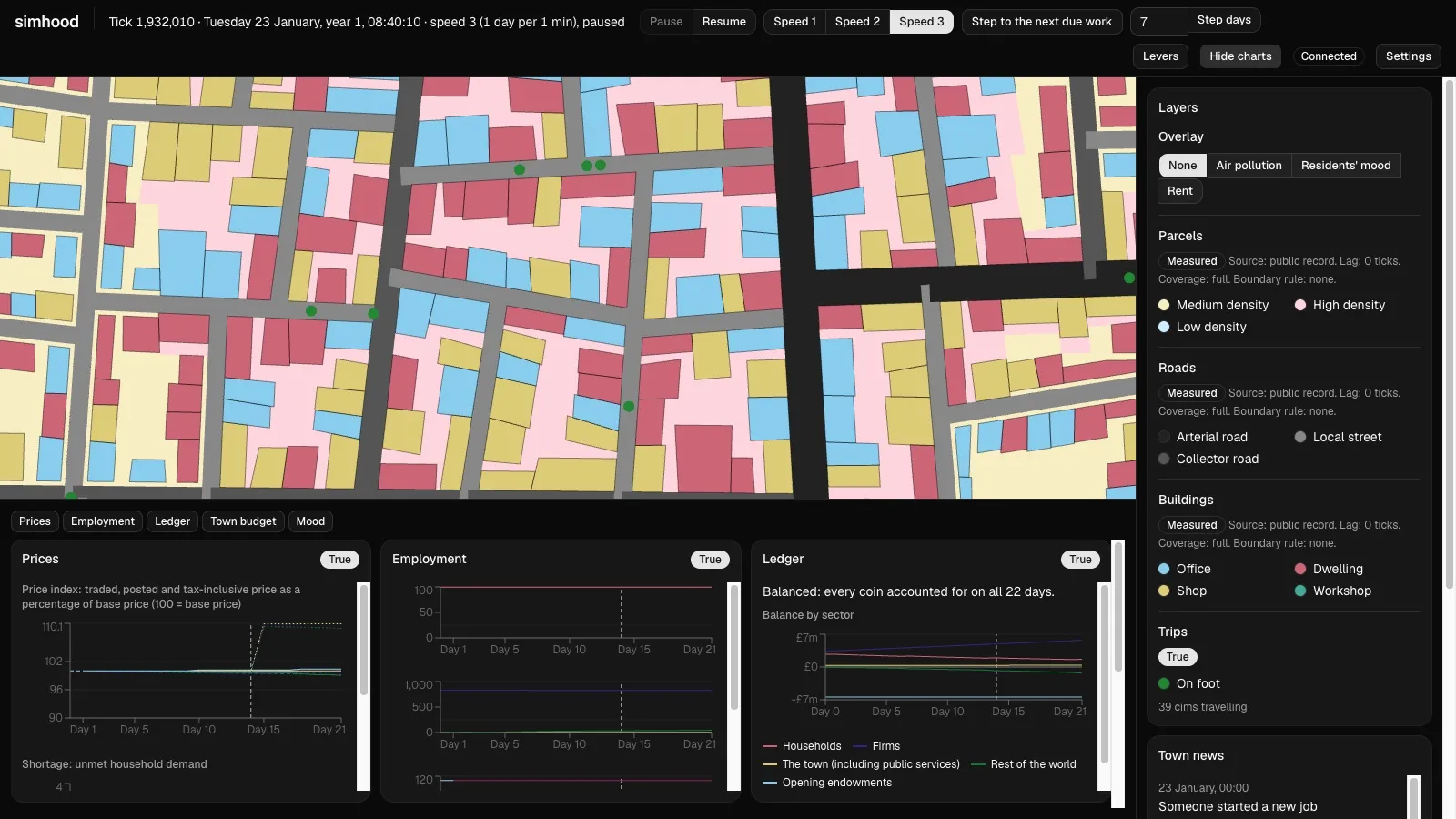 Prices, employment and ledger charts beneath the map, with a dashed line at day 15 on each